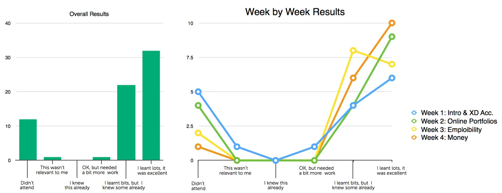Analysing — both attendance and engagement increased week on week